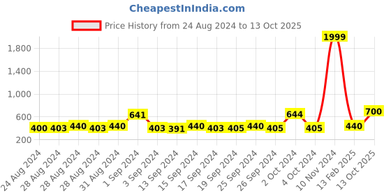 ajio.com vinayak international Self-design Slip-on Blouse vinayak international Price History Graph from 24 Aug 2024 to 13 Oct 2025