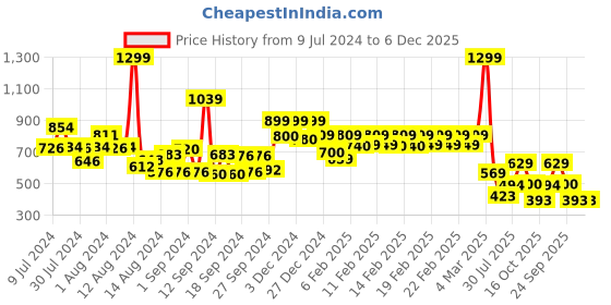 ajio.com vincent chase Men Square Full-Rim Sunglasses-VC S16143 vincent chase Price History Graph from 9 Jul 2024 to 5 Dec 2025