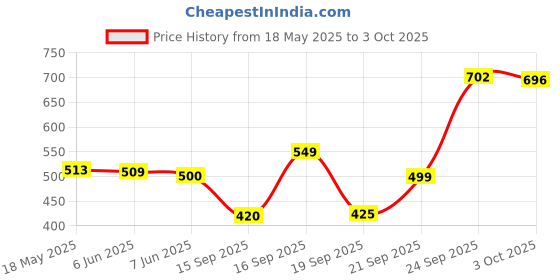 ajio.com vincent chase Men UV Protected Sunglass vincent chase Price History Graph from 18 May 2025 to 3 Oct 2025