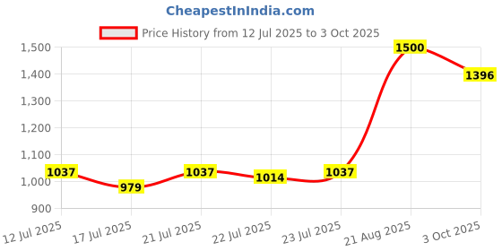 ajio.com vincent chase Men VCS000547 UV Protected Round Sunglasses vincent chase Price History Graph from 12 Jul 2025 to 3 Oct 2025