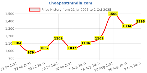 ajio.com vincent chase Men VCS000556 UV Protected Square Sunglasses vincent chase Price History Graph from 21 Jul 2025 to 2 Oct 2025