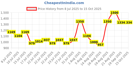 ajio.com vincent chase Men VCS000557 UV Protected Square Sunglasses vincent chase Price History Graph from 8 Jul 2025 to 14 Oct 2025