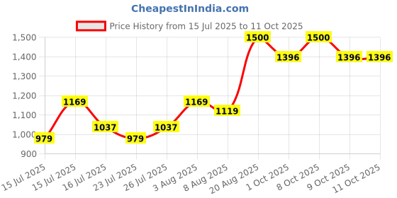 ajio.com vincent chase Men VCS000558 UV Protected Round Sunglasses vincent chase Price History Graph from 15 Jul 2025 to 9 Oct 2025