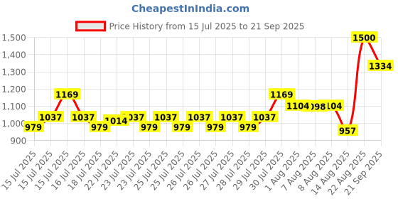 ajio.com vincent chase Men VCS000559 UV Protected Square Sunglasses vincent chase Price History Graph from 15 Jul 2025 to 21 Sep 2025