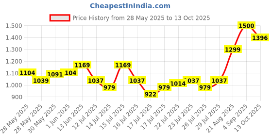 ajio.com vincent chase Men VCS000564 UV Protected Square Sunglasses vincent chase Price History Graph from 28 May 2025 to 13 Oct 2025