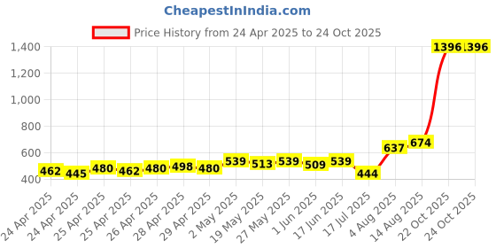 ajio.com vincent chase Men Wayfarers Sunglasses vincent chase Price History Graph from 24 Apr 2025 to 24 Oct 2025
