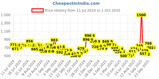 ajio.com vincent chase Sunglasses vincent chase Price History Graph from 11 Jul 2024 to 1 Oct 2025