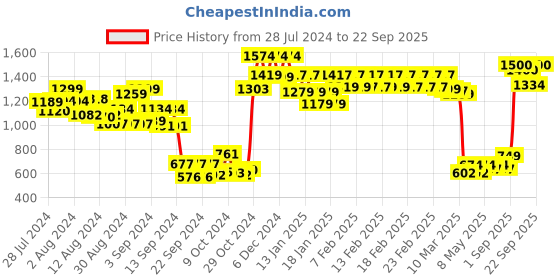 ajio.com vincent chase Sunglasses vincent chase Price History Graph from 28 Jul 2024 to 22 Sep 2025