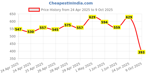 ajio.com vincent chase Unisex Eyewear Sunglasses vincent chase Price History Graph from 24 Apr 2025 to 9 Oct 2025