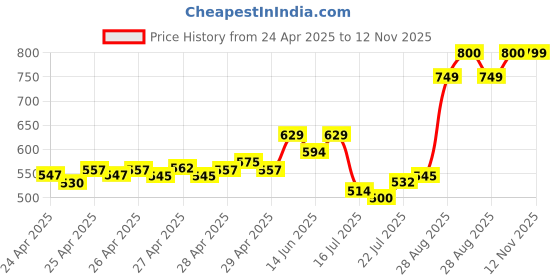 ajio.com vincent chase Unisex Full Rim Round Sunglasses vincent chase Price History Graph from 24 Apr 2025 to 12 Nov 2025