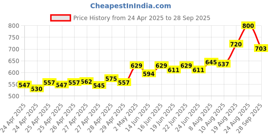 ajio.com vincent chase Unisex Oversized Sunglasses vincent chase Price History Graph from 24 Apr 2025 to 28 Sep 2025