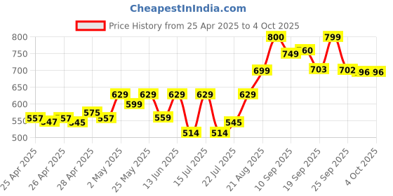 ajio.com vincent chase Unisex Oversized Sunglasses vincent chase Price History Graph from 25 Apr 2025 to 4 Oct 2025