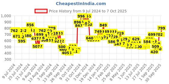 ajio.com vincent chase Unisex Polarized and UV Protected Aviator Sunglasses -VC 5158/P vincent chase Price History Graph from 9 Jul 2024 to 7 Oct 2025