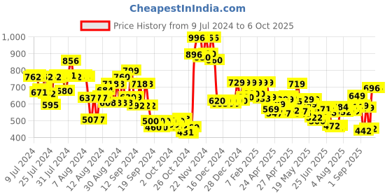 ajio.com vincent chase Unisex Polarized and UV Protected Aviator Sunglasses -VC 5158/P vincent chase Price History Graph from 9 Jul 2024 to 5 Oct 2025