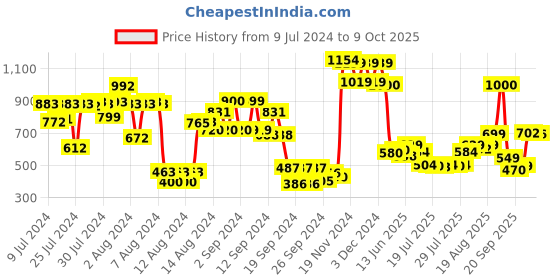 ajio.com vincent chase Unisex Polarized and UV Protected Aviator Sunglasses -VC 5158/P vincent chase Price History Graph from 9 Jul 2024 to 9 Oct 2025