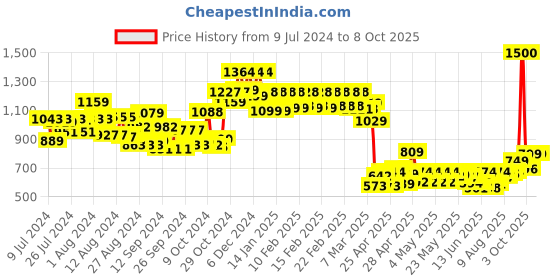 ajio.com vincent chase Unisex Polarized and UV Protected Aviator Sunglasses -VC 5158/P vincent chase Price History Graph from 9 Jul 2024 to 8 Oct 2025