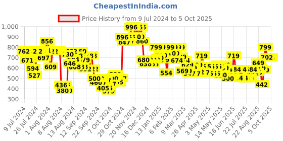 ajio.com vincent chase Unisex Polarized and UV Protected Aviator Sunglasses -VC 5158/P vincent chase Price History Graph from 9 Jul 2024 to 4 Oct 2025