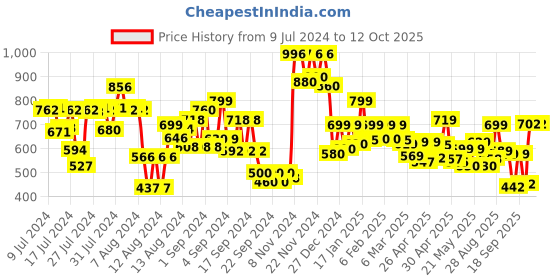 ajio.com vincent chase Unisex Polarized and UV Protected Aviator Sunglasses -VC 5158/P vincent chase Price History Graph from 9 Jul 2024 to 11 Oct 2025