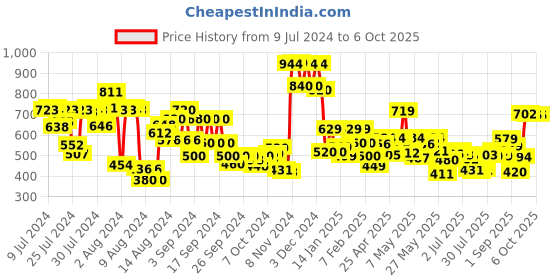 ajio.com vincent chase Unisex Polarized and UV Protected Aviator Sunglasses -VC 5158/P vincent chase Price History Graph from 9 Jul 2024 to 5 Oct 2025