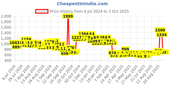 ajio.com vincent chase Unisex Polarized and UV Protected Aviator Sunglasses -VC 5158/P vincent chase Price History Graph from 9 Jul 2024 to 3 Oct 2025