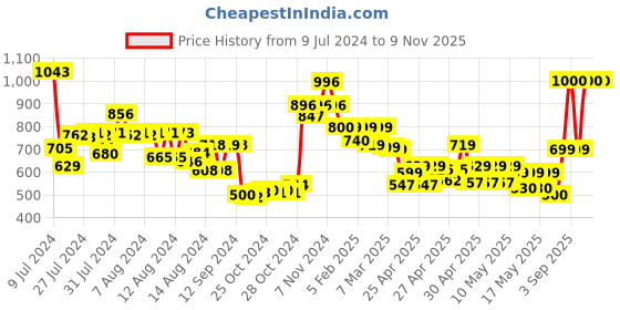 ajio.com vincent chase Unisex Polarized and UV Protected Aviator Sunglasses -VC 5158/P vincent chase Price History Graph from 9 Jul 2024 to 9 Nov 2025