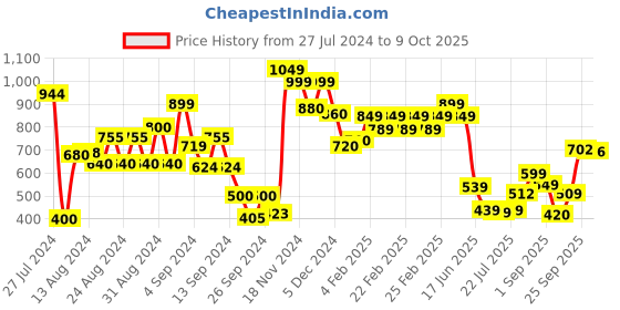 ajio.com vincent chase Unisex Polarized and UV Protected Aviator Sunglasses -VC 5158/P vincent chase Price History Graph from 27 Jul 2024 to 9 Oct 2025