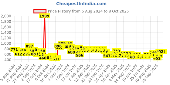 ajio.com vincent chase Unisex Polarized and UV Protected Aviator Sunglasses -VC 5158/P vincent chase Price History Graph from 5 Aug 2024 to 8 Oct 2025
