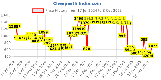 ajio.com vincent chase Unisex Polarized and UV Protected Aviator Sunglasses -VC S13110 vincent chase Price History Graph from 17 Jul 2024 to 8 Oct 2025