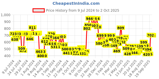 ajio.com vincent chase Unisex Polarized and UV Protected Aviator Sunglasses -VC S13715 vincent chase Price History Graph from 9 Jul 2024 to 2 Oct 2025