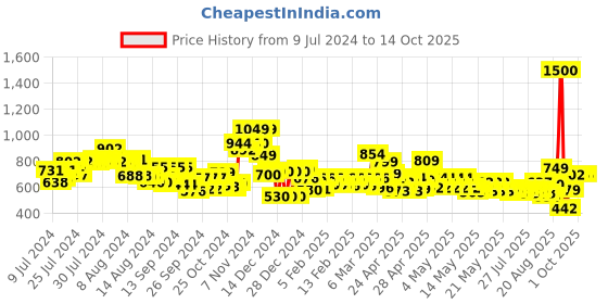 ajio.com vincent chase Unisex Polarized and UV Protected Aviator Sunglasses -VC S13835 vincent chase Price History Graph from 9 Jul 2024 to 13 Oct 2025