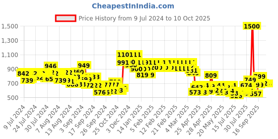 ajio.com vincent chase Unisex Polarized and UV Protected Aviator Sunglasses -VC S13835 vincent chase Price History Graph from 9 Jul 2024 to 10 Oct 2025