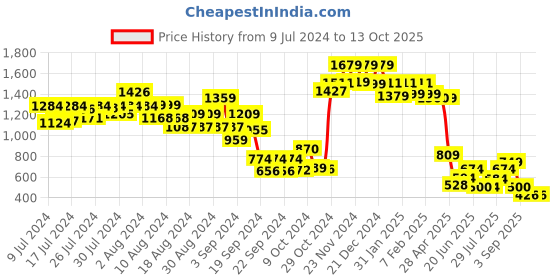 ajio.com vincent chase Unisex Polarized and UV Protected Aviator Sunglasses -VC S15374 vincent chase Price History Graph from 9 Jul 2024 to 13 Oct 2025