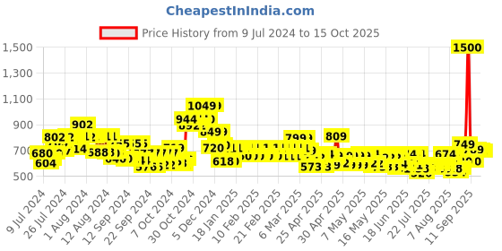 ajio.com vincent chase Unisex Polarized and UV Protected Clubmaster Sunglasses -VC S10681/P vincent chase Price History Graph from 9 Jul 2024 to 14 Oct 2025