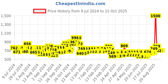 ajio.com vincent chase Unisex Polarized and UV Protected Clubmaster Sunglasses -VC S10681/P vincent chase Price History Graph from 9 Jul 2024 to 10 Oct 2025