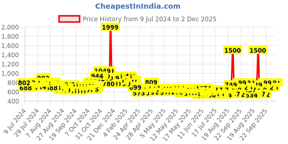 ajio.com vincent chase Unisex Polarized and UV Protected Clubmaster Sunglasses -VC S14482 vincent chase Price History Graph from 9 Jul 2024 to 2 Dec 2025