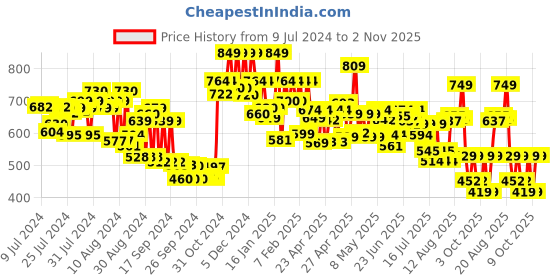 ajio.com vincent chase Unisex Polarized and UV Protected Rectangle Sunglasses -VC S10802 vincent chase Price History Graph from 9 Jul 2024 to 2 Nov 2025