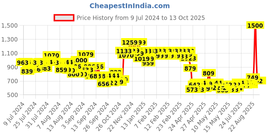 ajio.com vincent chase Unisex Polarized and UV Protected Rectangle Sunglasses -VC S11748 vincent chase Price History Graph from 9 Jul 2024 to 13 Oct 2025