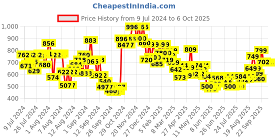 ajio.com vincent chase Unisex Polarized and UV Protected Rectangle Sunglasses -VC S12593/P vincent chase Price History Graph from 9 Jul 2024 to 5 Oct 2025