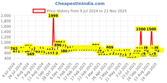 ajio.com vincent chase Unisex Polarized and UV Protected Rectangle Sunglasses -VC S12593/P vincent chase Price History Graph from 9 Jul 2024 to 21 Nov 2025