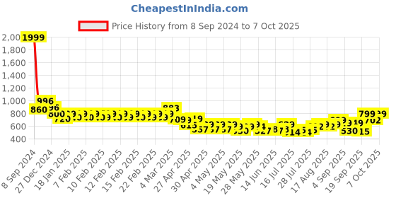 ajio.com vincent chase Unisex Polarized and UV Protected Rectangle Sunglasses -VC S12593/P vincent chase Price History Graph from 8 Sep 2024 to 7 Oct 2025
