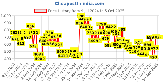 ajio.com vincent chase Unisex Polarized and UV Protected Rectangle Sunglasses -VC S12934 vincent chase Price History Graph from 9 Jul 2024 to 5 Oct 2025