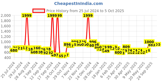 ajio.com vincent chase Unisex Polarized and UV Protected Rectangle Sunglasses -VC S13113 vincent chase Price History Graph from 25 Jul 2024 to 5 Oct 2025
