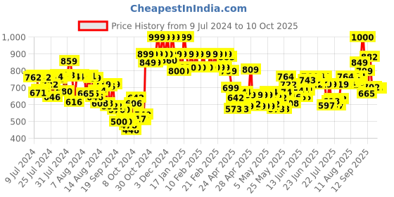 ajio.com vincent chase Unisex Polarized and UV Protected Rectangle Sunglasses -VC S13115 vincent chase Price History Graph from 9 Jul 2024 to 9 Oct 2025
