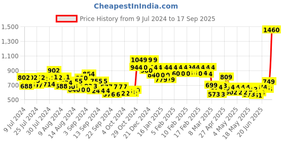 ajio.com vincent chase Unisex Polarized and UV Protected Rectangle Sunglasses -VC S13115 vincent chase Price History Graph from 9 Jul 2024 to 17 Sep 2025