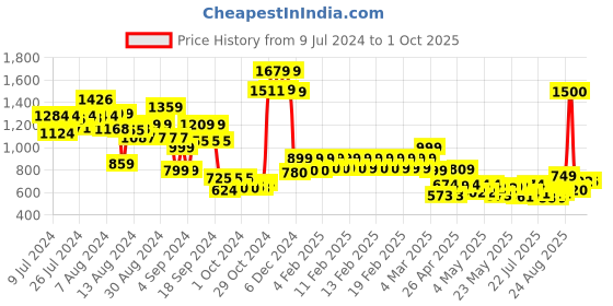 ajio.com vincent chase Unisex Polarized and UV Protected Rectangle Sunglasses -VC S13115 vincent chase Price History Graph from 9 Jul 2024 to 1 Oct 2025
