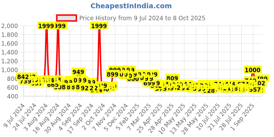 ajio.com vincent chase Unisex Polarized and UV Protected Rectangle Sunglasses -VC S13969 vincent chase Price History Graph from 9 Jul 2024 to 8 Oct 2025