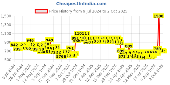 ajio.com vincent chase Unisex Polarized and UV Protected Rectangle Sunglasses -VC S13969 vincent chase Price History Graph from 9 Jul 2024 to 2 Oct 2025