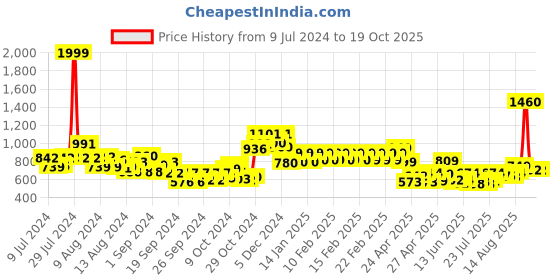 ajio.com vincent chase Unisex Polarized and UV Protected Rectangle Sunglasses -VC S13969 vincent chase Price History Graph from 9 Jul 2024 to 19 Oct 2025