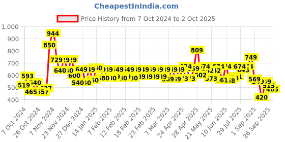 ajio.com vincent chase Unisex Polarized and UV Protected Rectangle Sunglasses -VC S13982 vincent chase Price History Graph from 7 Oct 2024 to 2 Oct 2025