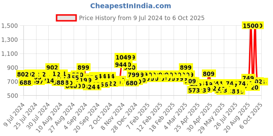 ajio.com vincent chase Unisex Polarized and UV Protected Rectangle Sunglasses -VC S14078 vincent chase Price History Graph from 9 Jul 2024 to 5 Oct 2025